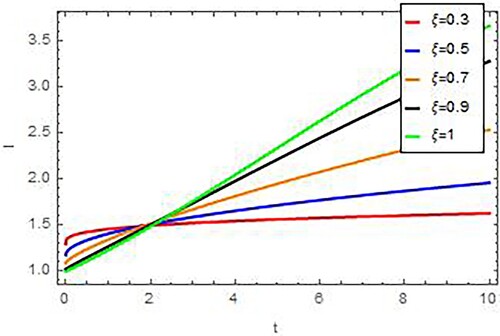 Figure 2. Graph showing no. of infected w.r.t. time t, for ξ= 0.3, 0.5, 0.7, 0.9 and 1.