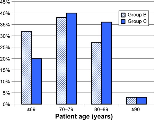 Figure 1 Age distribution in patients who had cataract surgery (group B) and who did not have surgery (group C).