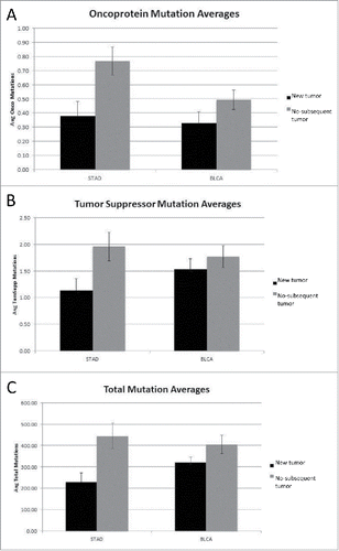 Figure 2. (A) Oncoprotein mutation averages for New Tumor vs. No-subsequent tumor (STAD p < 0.007, BLCA not significant) (detailed in SOM file labeled, “SOM Figures 1, 2 and 3, source file”). The new tumor group represents 74 barcodes and the no-subsequent tumor group represents 224 barcodes. (B) Tumor suppressor mutation averages for New Tumor vs. No-subsequent tumor (STAD p < 0.019, BLCA not significant) (detailed in SOM file labeled, “SOM Figures 1, 2 and 3, source file”). The new tumor group represents 74 barcodes and the no-subsequent tumor group represents 224 barcodes. (C) Total mutation averages for New Tumor vs. No-subsequent tumor (STAD p< 0.004, BLCA not significant) (detailed in the SOM file labeled, “SOM Figures 1, 2 and 3, source file”). The new tumor group represents 74 barcodes and the no-subsequent tumor group represents 224 barcodes.