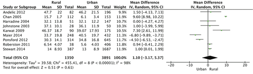 Figure 2. Forest plot demonstrating the mean difference in age (years) calculated using the random effects model. There was no statistical difference in age between rural and urban patients with brain trauma (MD: 1.10; 95% CI − 3.17, 5.37; p = 0.61). Mean [SD] for Stewart 2014 (Citation37) was calculated using the methodology of Wan et al (Citation25). SD, standard deviation; CI, confidence interval; I2, test of heterogeneity; MD, mean difference.