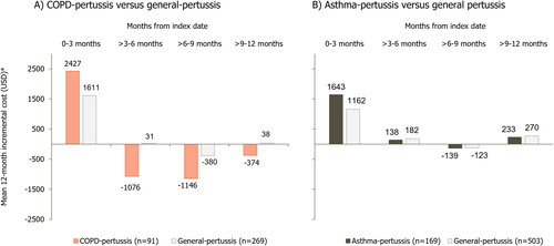 Figure 3. Mean incremental all-cause direct medical costs for the asthma- and COPD-pertussis versus the general-pertussis group.Incremental cost and healthcare resource utilisation was calculated as differences between each post-index period and baseline period (0–3 months pre-index date) for each group. Costs were adjusted to 2018 KRW using the healthcare component of the Korean Consumer Price Index and converted from South Korean Won (KRW) to US dollars (USD) using the 2018 exchange rate (1 USD = 1115.7 KRW). The index date was defined as the date of pertussis diagnosis minus 15 days to allow for the inclusion of healthcare resource utilisation and medical costs related to workup pertussis diagnosis. Asthma-pertussis: pertussis cases with pre-existing asthma; COPD: chronic obstructive pulmonary disease; COPD-pertussis: pertussis cases with pre-existing COPD; General-pertussis: pertussis cases without pre-existing COPD or asthma; KRW: South Korean won; USD: United States dollars.
