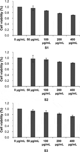 Figure 9. Effect of S1, S2, and S3 on the survival rate of B16-F10 cells. S1, Ganoderma lucidum fermentation broth; S2, G. lucidum and Polygonatum odoratum fermentation broth; S3, G. lucidum and Panax ginseng fermentation broth.