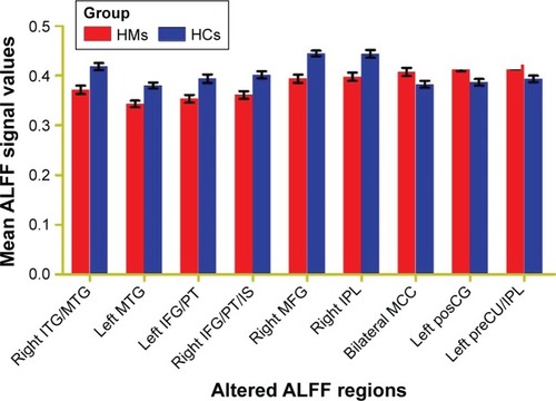 Figure 3 The mean values of altered ALFF values between the HM and HC groups.