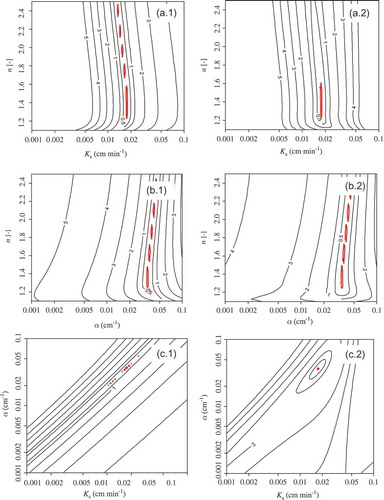 Figure 2. Contours of the objective function Φ(K,α,n) for the upward infiltration curves in the (a) K–n, (b) α–n and (c) K–α planes, without (1) and with (2) an overpressure step of 5 cm at the end of the wetting process. The number of contour lines corresponds to a 70 × 70 parameter combination grid. The thick (red) line indicates the experimental contour line corresponding to a RMSE of 0.1 mm due to water level measurement.