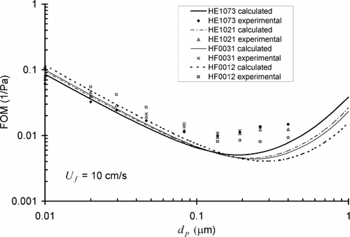 FIG. 7 FOM curves for standard fiberglass filter media HE 1073, HE 1021, HF 0031, HF 0012.