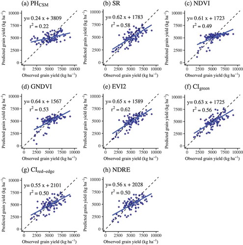 Figure 2. Relationships between observed and predicted grain yield derived from traditional linear regression analyses based on (a) PHCSM and vegetation indices including (b) SR, (c) NDVI, (d) GNDVI, (e) EVI2, (f) CIgreen, (g) CIred-edge, and (h) NDRE. The solid lines represent regression lines. The broken lines represent the 1:1 relationships. The graphs include the r2 and regression equations