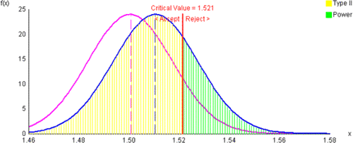 Figure 3 Beta and the Power of the Test for One-Tail Test.