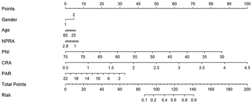 Figure 4 Risk factors of BD-D nomogram. (Code of sex, 1: male, 2: female) (To use the nomogram, an individual patient’s value is located on each variable axis, and a line is drawn upward to determine the number of points received for each variable value. The sum of these numbers is located on the Total Points axis, and a line is drawn downward to the Risk of BD-D axes to determine the BD-D risk).
