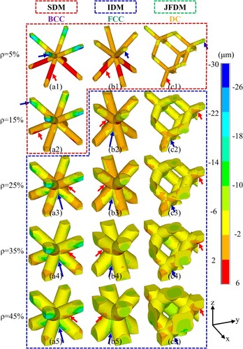 Figure 14. Building direction residual deformation distribution at different relevant densities and different lattice types. The red arrow points to the position with the largest positive residual deformation and the blue arrow points to the position with the largest negative residual deformation. (a) BCC, (b) FCC, (c) DC. SDM: structural deformation mode, IDM: intrinsic deformation mode, JFDM: joint fusion deformation mode.