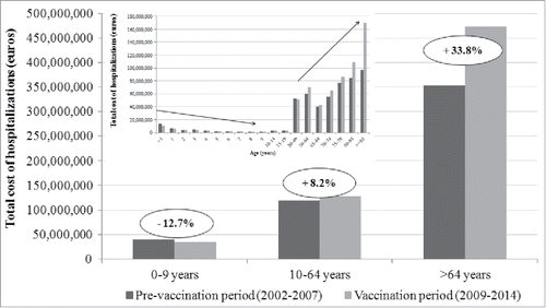 Figure 4. Total cost of hospitalization potentially due to pneumococcal diseases in Tuscany, by age group, in PVP (2002–2007) and VP (2009–2014).