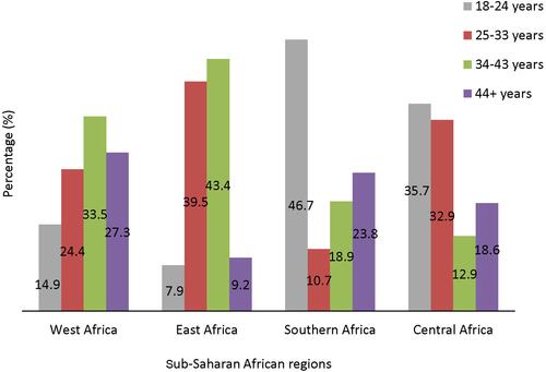 Figure 1 Percentage distribution of any impact of COVID-19 during the lockdown in the sub-Saharan African regions by age group (n = 1970).