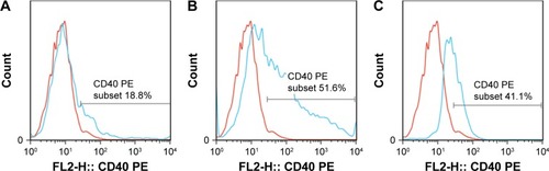 Figure 4 CD 40 expression on surfaces of BMDCs.