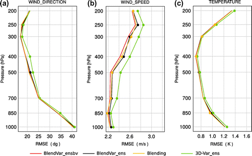 Figure 11. Vertical profiles of 6-hour forecasts RMSE inside assimilation cycles verified against aircraft observations (AMDAR): (a) wind direction profiles, (b) wind speed profiles, (c) temperature profiles. The profiles are shown for BlendVar_ensbv (red line), BlendVar_ens (black line), Blending (yellow line) and 3D-Var_ens (green line). Full circles denotes a statistically significant difference (at the 95% confidence level) with respect to the scores of BlendVar_ensbv.