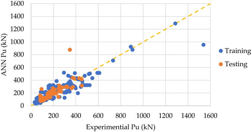 Figure 4. The prediction results of the training and testing vs. the experimental datasets of the 6-6-1 ANN.