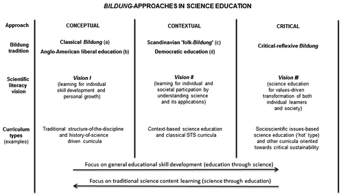 Figure 1. Different versions of Bildung-based science education
