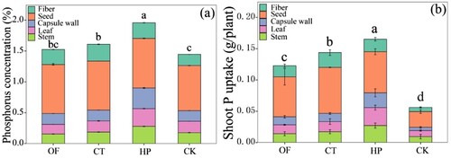 Figure 2. Phosphorus concentration (a) and absorption (b) of cotton under different fertilisation treatments.Note: n = 4. Vertical bars represent the average standard deviation of the means. The different colors of the column represent the nutrient uptake of different organs (stem, leaf, capsule wall, seed, and fibre, from bottom to top). Different letters indicate significant difference among treatments based on Tukey test for Duncan (p < 0.05). OF, organic matter fertiliser treatment; CT, acid compost tea treatment; HP, phosphoric acid (pH = 1) treatment; CK, no fertiliser treatment.