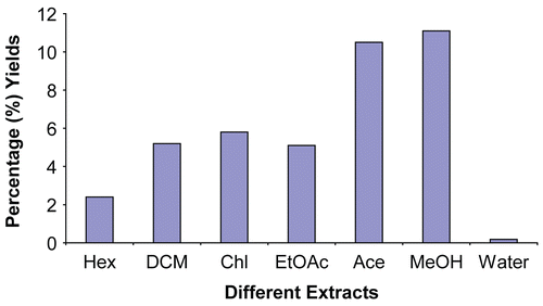Figure 1.  The percentage yields of different extracts of Harungana madagascariensis stem bark.