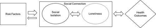 Figure 1. Theoretical framework of loneliness, social isolation, and associated health outcomes. Note. Adaptation of guiding framework developed by the Committee on the Health and Medical Dimensions of Social Isolation and Loneliness in Older Adults 2020 (NASEM Citation2020).