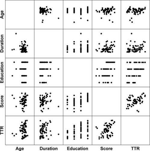 Figure 1 Matrix scatter plots of correlation analysis.