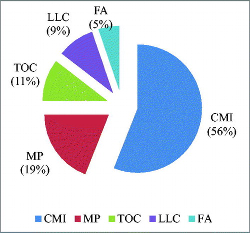Figure 5. Overall contribution of the selected soil quality indicators to soil quality index. (CMI-carbon management index, MP-metabolic potential, TOC- total organic carbon, LLC – less labile carbon and FA- fulvic acid).