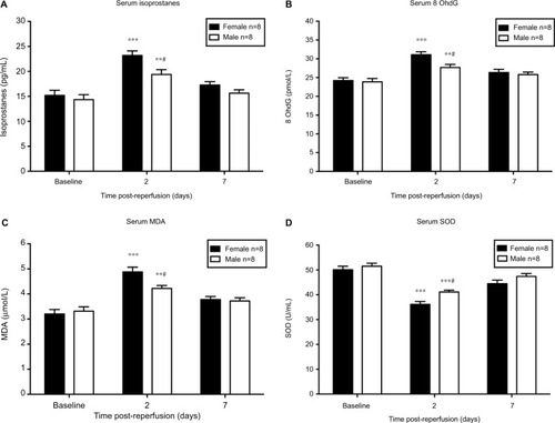 Figure 3 Serum level of oxidative stress biomarkers in male and female mice after CPIP.