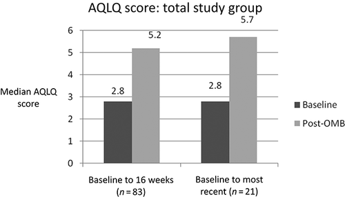 Figure 4. —Median AQLQ score. The AQLQ works on a maximum possible score 7, where lower scores indicate a poorer quality of life.
