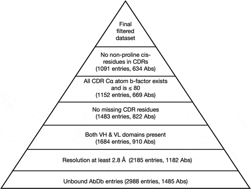 Figure 2. Filtering AbDb unbound structures. Filtering steps for unbound antibody structures uses the same protocol as in Figure 1. The numbers of entries and antibodies retained at each step are indicated. See supplementary file Supp05_unbound_filtering.xlsx for information on entries retained and rejected at each step.