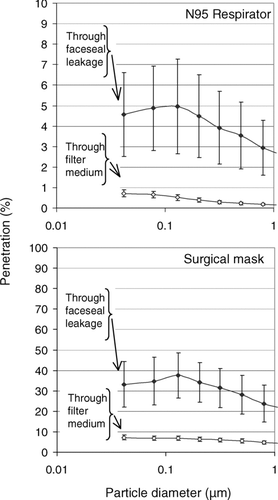 FIGURE 4 The panel-integrated particle penetration through the N95 facepiece respirator and the surgical mask as a function of particle size. Each point represents the average value and the standard deviation of 75 observations (25 subjects × 3 replicates).