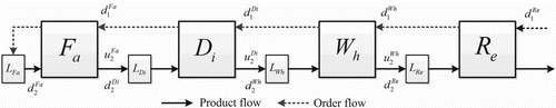 Figure 1. A four-node production–distribution supply chain system.