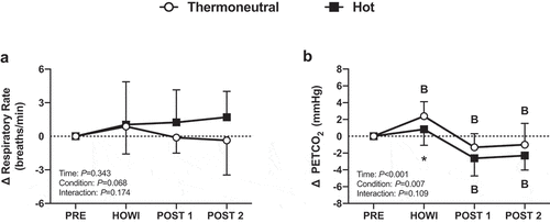 Figure 4. Dynamic cerebral autoregulation study change in respiratory rate (a) and PETCO2 (b) from PRE to 30 min of head-out water immersion, immediately post-immersion, and 45 min post-immersion in thermoneutral (35 °C) and hot (39 °C) water. B = different from PRE (P ≤ 0.05), * = different between conditions (P ≤ 0.05). n = 18