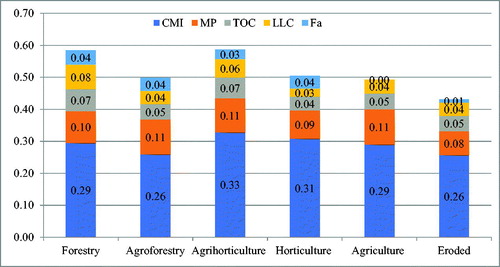 Figure 3. Average effect of different land use systems on soil quality index and the individual contribution of each of the key indicators. CMI-carbon management index, MP-metabolic potential, TOC- total organic carbon, LLC – less labile carbon and FA- fulvic acid.