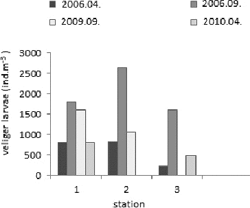 Figure 6. Dynamics of the veliger larvae of D. polymorpha in the Rabisha Reservoir at stations 1, 2 and 3 in 2009–2010, compared to previous studies from 2006 after Kozuharov et al.[Citation11].