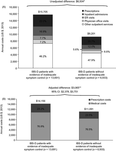 Figure 6. Total annual all-cause medical and prescription costs: (A) Unadjusted and (B) adjusted costs among IBS-D patients with and without evidence of inadequate symptom control. *p < .01; **p < .01, difference was adjusted for demographics, ECI score, and general and GI-related comorbidities not included in the ECI score. CI, confidence interval; ECI, Elixhauser comorbidity index; ER, emergency room; GI, gastrointestinal; IBS-D, irritable bowel syndrome with diarrhea.