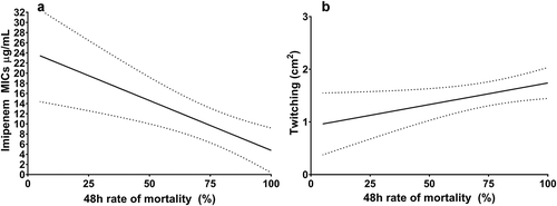 Figure 4. The correlation between Imipenem resistance and mortality (part A), and between twitching motility and mortality (Part B) determined in G. mellonella model (48 h)