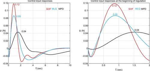 Figure 9. Control input responses using SOF, MLQ, and MPD methods.