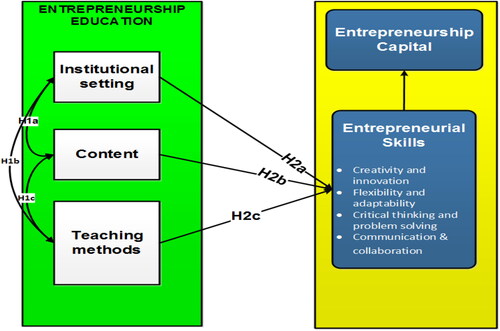 Figure 2. Entrepreneurship education framework for building entrepreneurship skills.