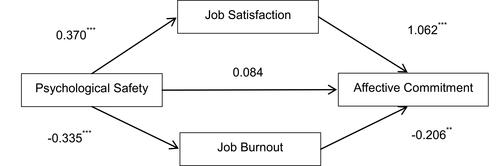 Figure 2 Job satisfaction and job burnout together fully mediate the relationship between psychological safety and affective commitment.