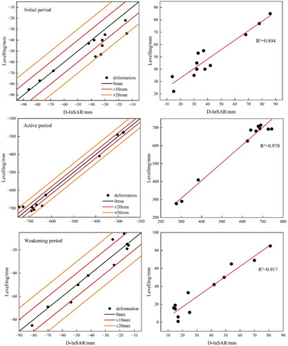 Figure 5. Error distribution in subsidence central area.