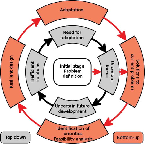 Figure 1. Water resources systems adaptation: a comparison between the classical top-down approach (inner loop) and a more flexible and resilient bottom-up approach (outer loop). Both (black and red) arrows represent causal influence and temporal sequence.