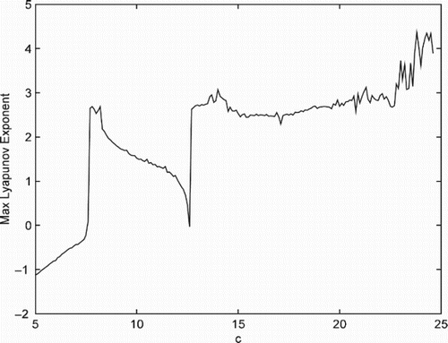 Figure 3. Lyapunov spectra with the variations of c.