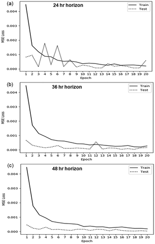 Figure 13. Loss function errors for training and test data sets for different horizons at (a) 24 hr, (b) 36 hr, and (c) 48 hr.