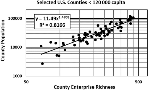 Figure 4. The power law relationship between enterprise richness and populations of 68 counties