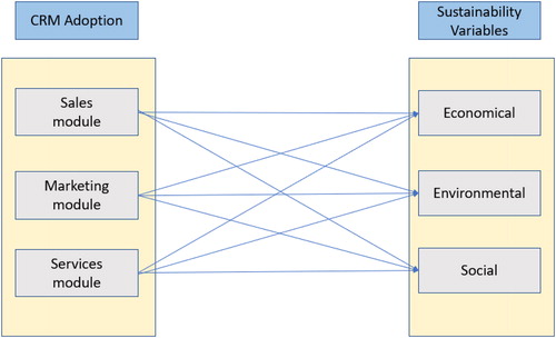 Figure 2. Proposed research model.