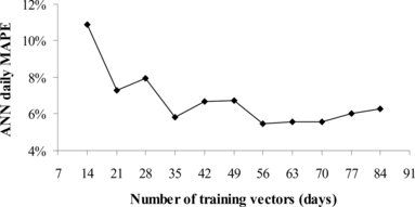 FIGURE 7 Impact of number of training vectors on ANN-based daily mean absolute percentage errors (MAPE) for 29/3/1999.