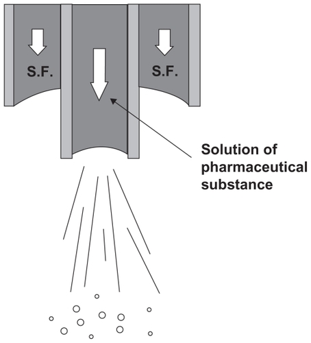 Figure 5 Coaxial nozzle employed for the simultaneous introduction of the organic solution and the supercritical antisolvent process.Citation34Note: Reprinted with permission from Kalogiannis CG, Pavlidou E, Panayiotou CG. Production of amoxicillin microparticles by supercritical antisolvent precipitation. Ind Eng Chem Res. 2005;44:9339–9346. Copyright 2005 American Chemical Society.Abbreviation: SF, supercritical fluid.