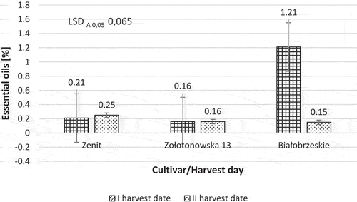Figure 2. Influence of cultivar and harvest date on the content of essential oils in the dry matter of hemp inflorescences.