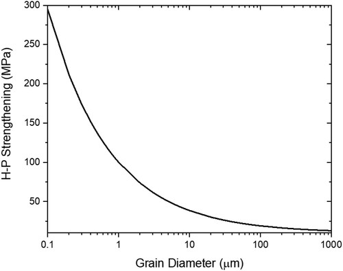 Figure 14. Expected Hall–Petch (H–P) strengthening in pure Al as a function of grain diameter. For AM Al alloys with submicron grains, H–P strengthening is expected to be >100 MPa. Adapted from [Citation200].