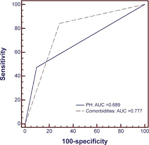 Figure 2 ROC curves for comorbidities and prolonged baseline hospitalization as independent predictors for 1-year readmissions in elderly patients with HFREF.