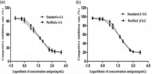 Figure 4. Indirect competitive ELISA assays for the antigenicity of α-lactalbumin and β-lactoglobulin (a) α-LA (b) β-LG.