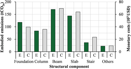 Figure 4. Comparison of the embodied emissions and relevant costs for structural components of the assessed building. “E” and “C” represent emissions and costs respectively.